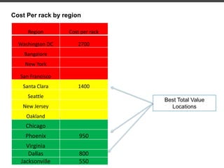 Region Cost per rack
Washington DC 2700
Bangalore
New York
San Francisco
Santa Clara 1400
Seattle
New Jersey
Oakland
Chicago
Phoenix 950
Virginia
Dallas 800
Jacksonville 550
Cost Per rack by region
Best Total Value
Locations
 