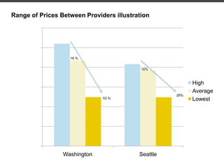 Range of Prices Between Providers illustration
$0
$10,000
$20,000
$30,000
$40,000
$50,000
$60,000
Washington Seattle
High
Average
Lowest
16 %
16%
53 %
28%
 