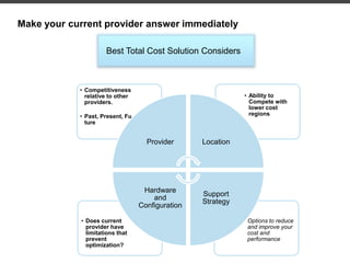 Make your current provider answer immediately
• Options to reduce
and improve your
cost and
performance
• Does current
provider have
limitations that
prevent
optimization?
• Ability to
Compete with
lower cost
regions
• Competitiveness
relative to other
providers.
• Past, Present, Fu
ture
Provider Location
Support
Strategy
Hardware
and
Configuration
Best Total Cost Solution Considers
 
