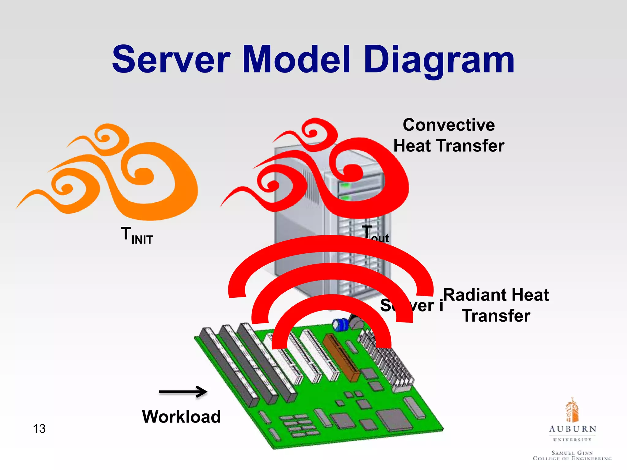Server Model Diagram
TINIT
Server i
Tout
Workload
Convective
Heat Transfer
Radiant Heat
Transfer
13
 