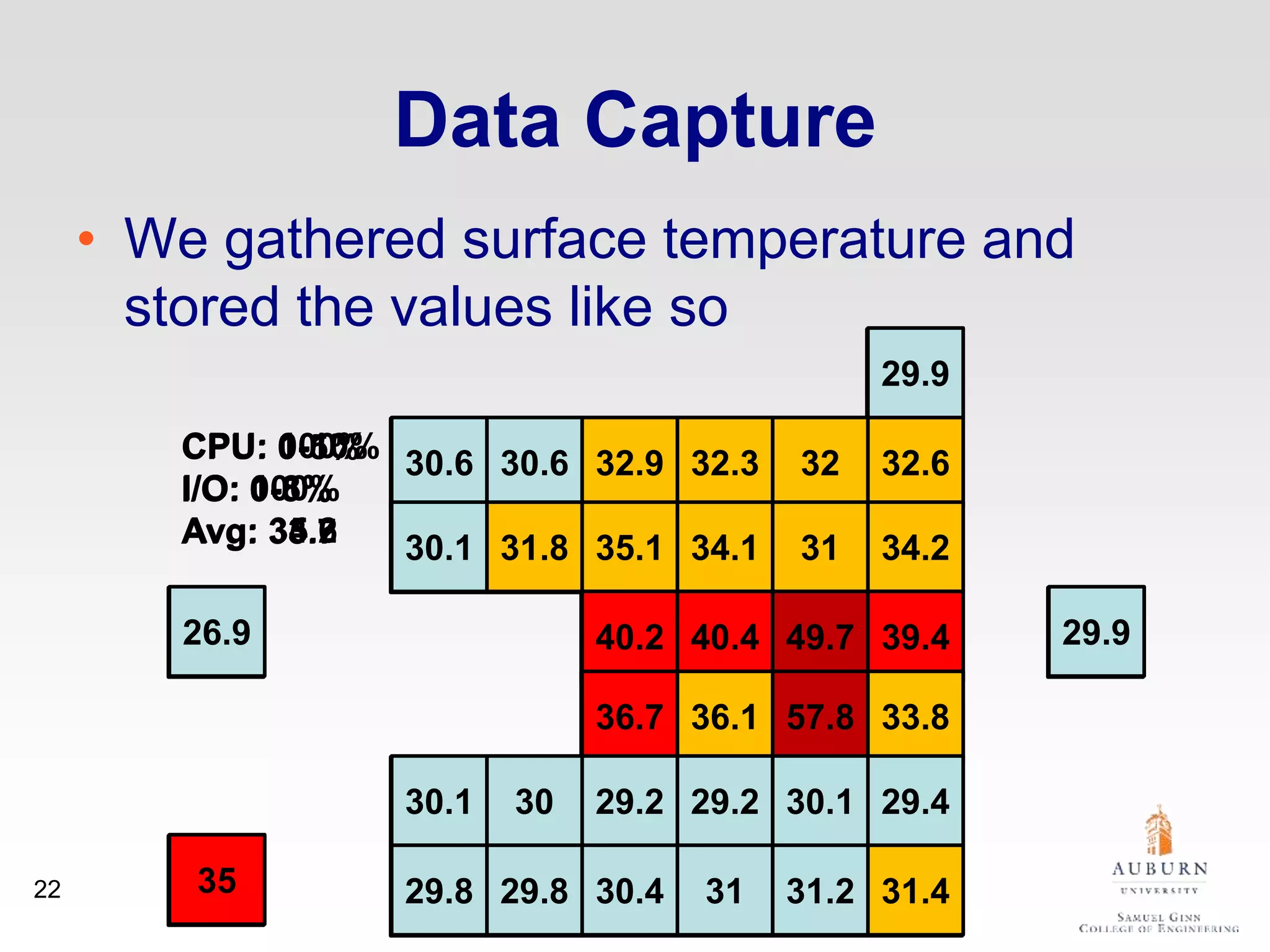 Data Capture
• We gathered surface temperature and
stored the values like so
29.9 29.7 32.1 32 31.4 33.6
29.8 29.9 30.3 34.2 34.9 33.4
24.3 36.9 40.2 46.4 39.4
31.9
38 37 37.3 34.7
30.5 30,2 29.8 30.2 30.5 30.1
25.5
28.2
CPU: 0-5%
I/O: 0-5%
Avg: 33.7
29.8 29.9 29.7 29.8 29.9 30.1
30.6 32.6 33.1 33 33.2 33.2
30.1 32.5 37.1 37.2 32 34.5
27.9 45.2 44.4 59.6 39.4
33
46.7 43.2 47.3 35.1
30.1 30.1 31.6 29.4 30.9 31.2
30.4
29.9
CPU: 100%
I/O: 0-8%
Avg: 35.2
29.2 30.2 29.7 29.9 29.9 30.1
30.6 30.6 32.9 32.3 32 32.6
30.1 31.8 35.1 34.1 31 34.2
26.9 40.2 40.4 49.7 39.4
35
36.7 36.1 57.8 33.8
30.1 30 29.2 29.2 30.1 29.4
29.9
29.9
CPU: 0-10%
I/O: 100%
Avg: 34.6
29.8 29.8 30.4 31 31.2 31.422
 