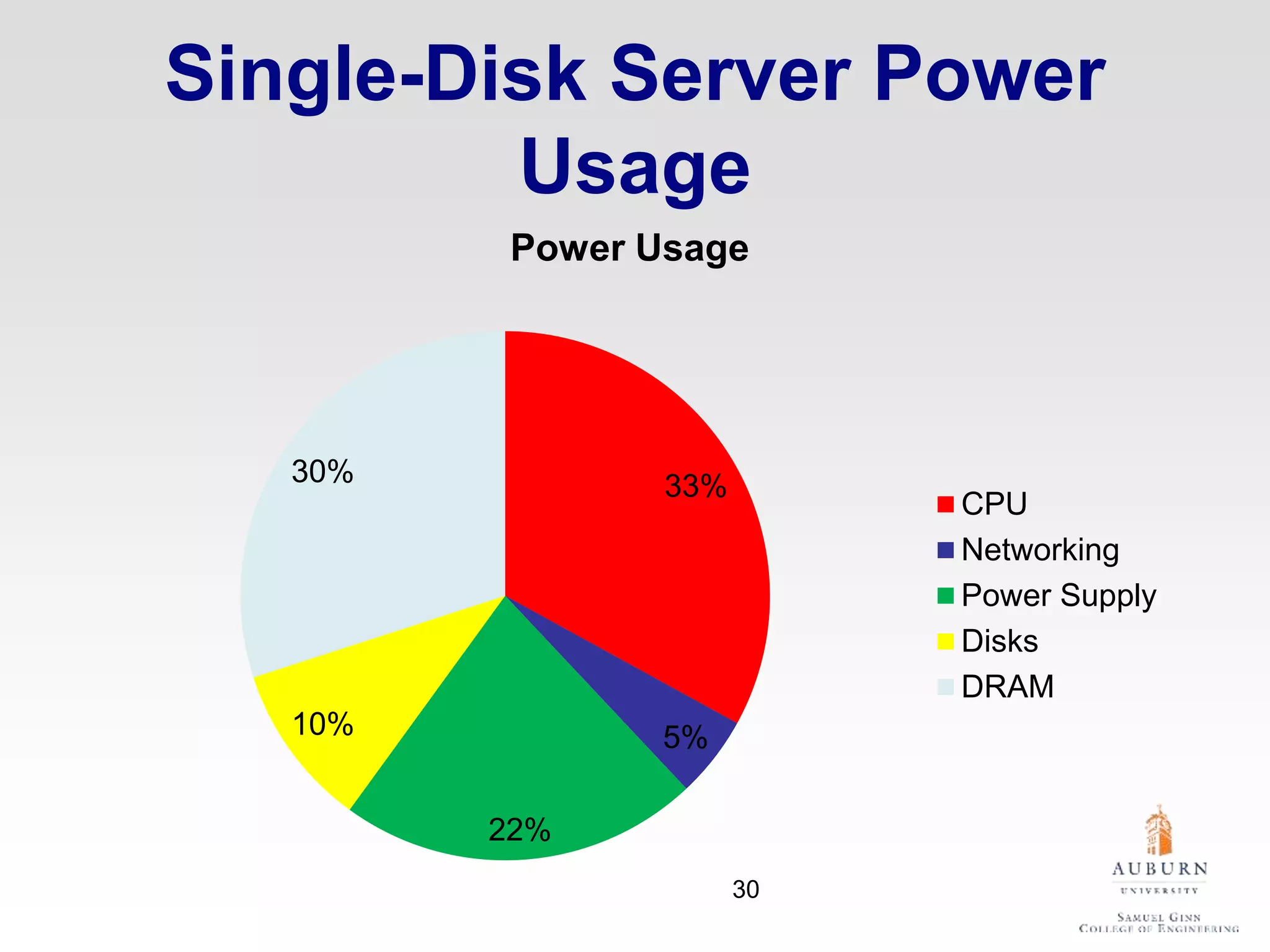 Single-Disk Server Power
Usage
33%
5%
22%
10%
30%
Power Usage
CPU
Networking
Power Supply
Disks
DRAM
30
 