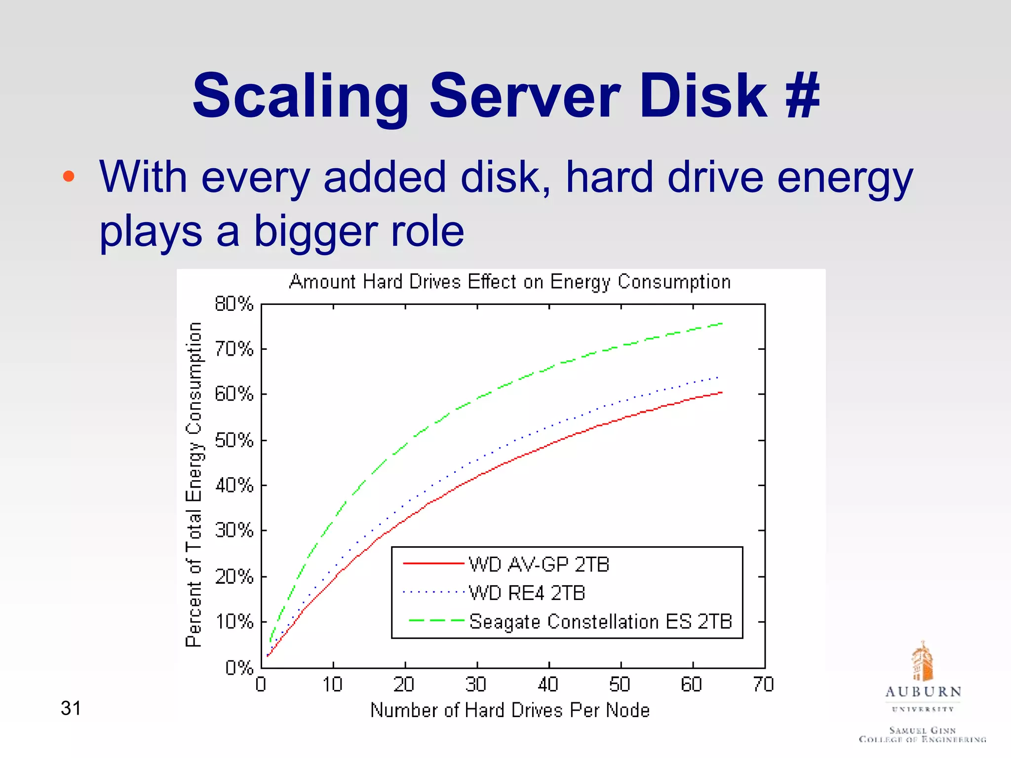 Scaling Server Disk #
• With every added disk, hard drive energy
plays a bigger role
31
 