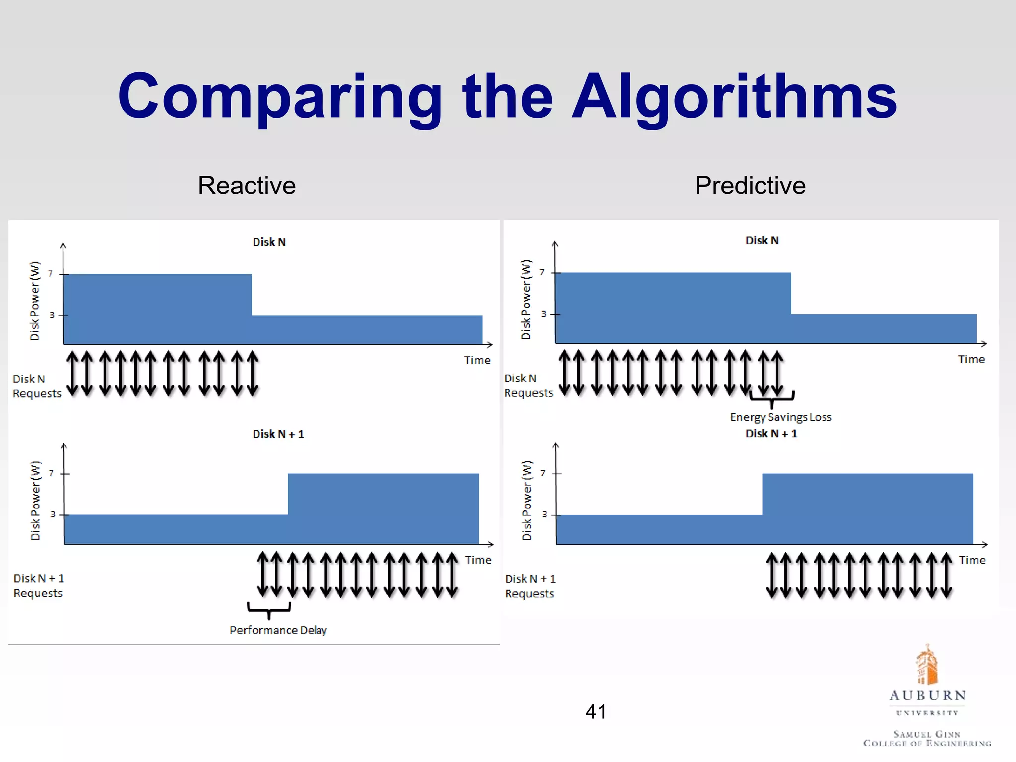 Comparing the Algorithms
PredictiveReactive
41
 