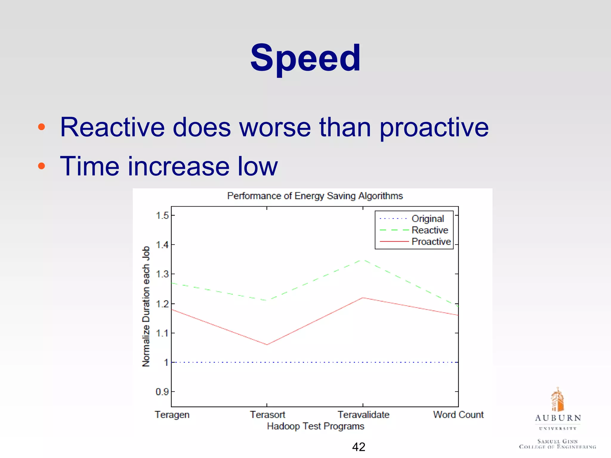 Speed
• Reactive does worse than proactive
• Time increase low
42
 