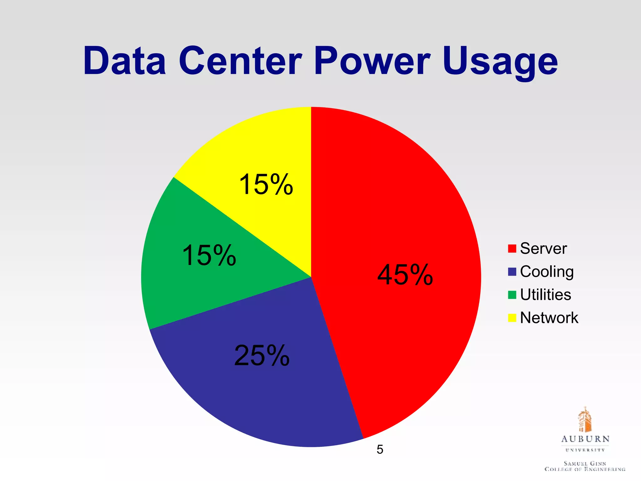 Data Center Power Usage
45%
25%
15%
15%
Server
Cooling
Utilities
Network
5
 