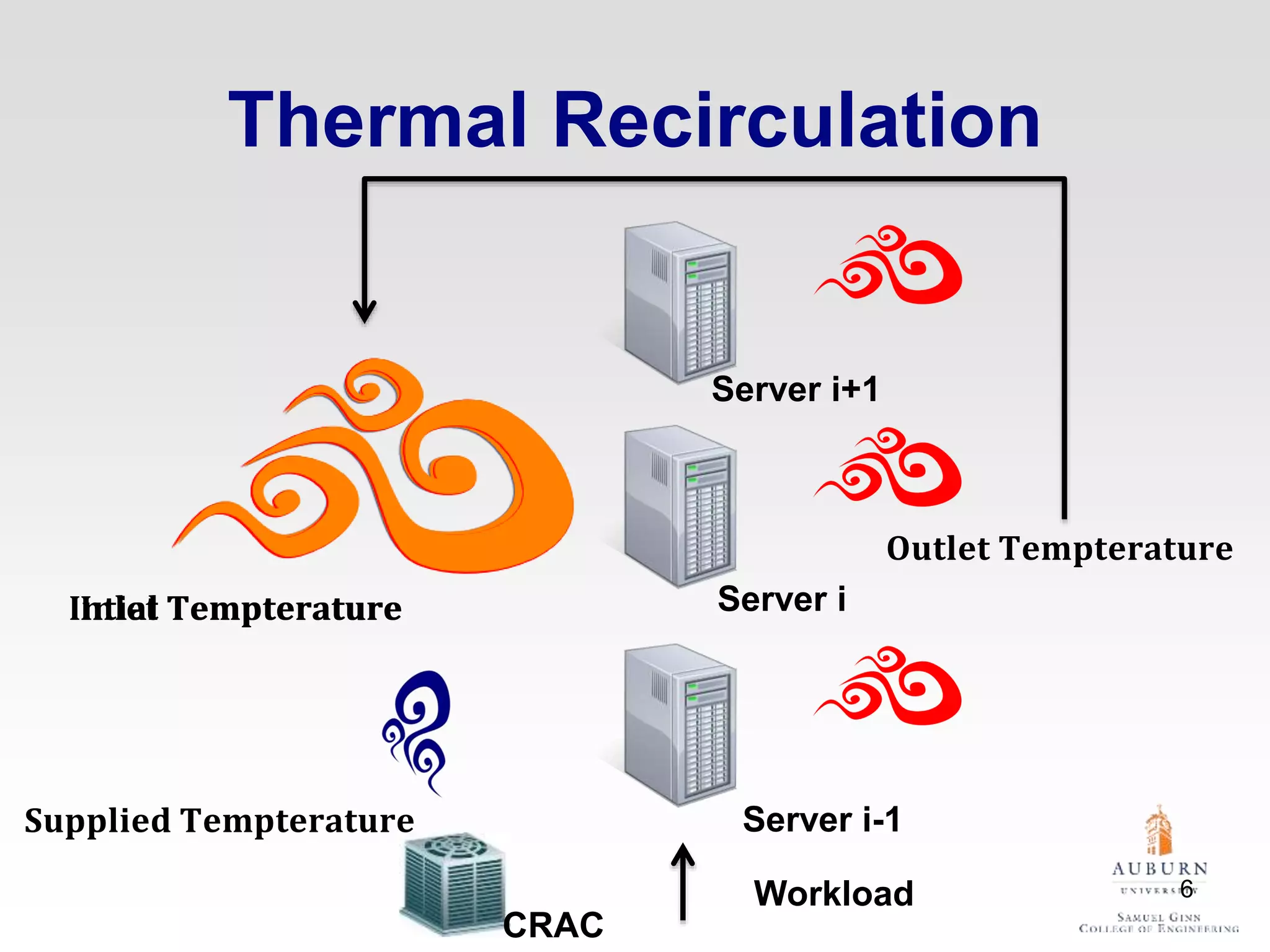 𝐈𝐧𝐭𝐢𝐚𝐥 𝐓𝐞𝐦𝐩𝐭𝐞𝐫𝐚𝐭𝐮𝐫𝐞
Server i+1
Server i
Server i-1
CRAC
𝐎𝐮𝐭𝐥𝐞𝐭 𝐓𝐞𝐦𝐩𝐭𝐞𝐫𝐚𝐭𝐮𝐫𝐞
𝐒𝐮𝐩𝐩𝐥𝐢𝐞𝐝 𝐓𝐞𝐦𝐩𝐭𝐞𝐫𝐚𝐭𝐮𝐫𝐞
Thermal Recirculation
Workload
𝐈𝐧𝐥𝐞𝐭 𝐓𝐞𝐦𝐩𝐭𝐞𝐫𝐚𝐭𝐮𝐫𝐞
6
 