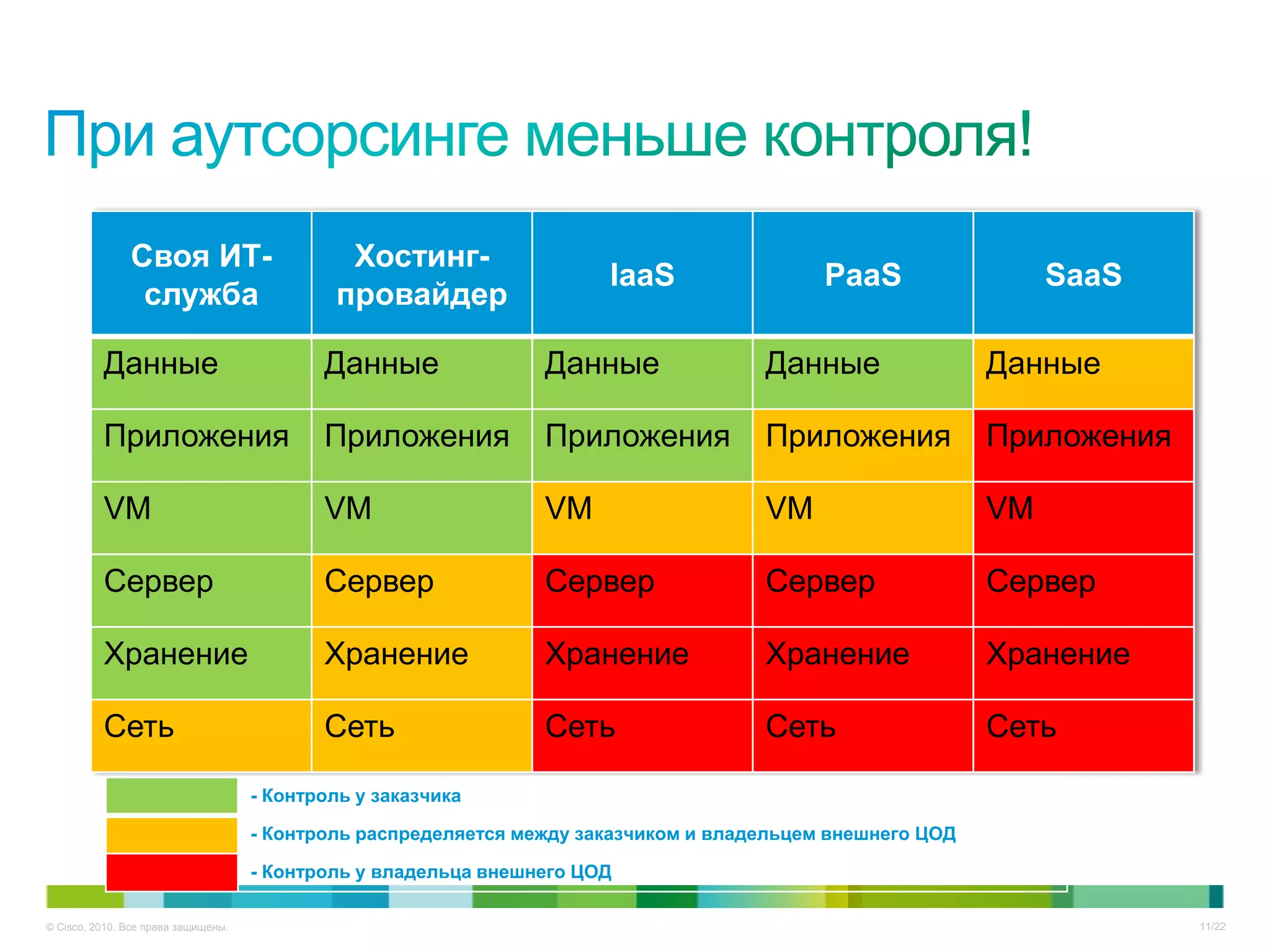 Своя ИТ-                       Хостинг-
                                                                       IaaS                 PaaS                 SaaS
                служба                       провайдер

          Данные                            Данные               Данные               Данные                Данные

          Приложения                        Приложения           Приложения           Приложения            Приложения

          VM                                VM                   VM                   VM                    VM

          Сервер                            Сервер               Сервер               Сервер                Сервер

          Хранение                          Хранение             Хранение             Хранение              Хранение

          Сеть                              Сеть                 Сеть                 Сеть                  Сеть

                                     - Контроль у заказчика

                                     - Контроль распределяется между заказчиком и владельцем внешнего ЦОД

                                     - Контроль у владельца внешнего ЦОД

© Cisco, 2010. Все права защищены.                                                                                       11/22
 