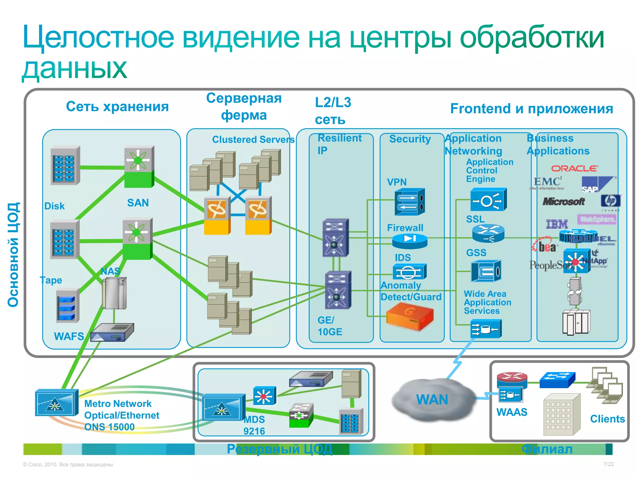 Серверная           L2/L3
                              Сеть хранения                                                               Frontend и приложения
                                                            ферма             сеть
                                                          Clustered Servers   Resilient    Security      Application       Business
                                                                              IP                         Networking        Applications
                                                                                                             Application
                                                                                                             Control
                                                                                           VPN               Engine

                                                    SAN
Основной ЦОД




                      Disk
                                                                                                             SSL
                                                                                           Firewall

                                                                                                             GSS
                                                                                            IDS
                                           NAS
                     Tape
                                                                                          Anomaly
                                                                                          Detect/Guard      Wide Area
                                                                                                            Application
                                                                                                            Services                IBM




                                                                              GE/
                          WAFS                                                10GE




                                     Metro Network                                                WAN
                                     Optical/Ethernet                                                               WAAS
                                                                MDS                                                                       Clients
                                     ONS 15000                  9216
                                                            Резервный ЦОД                                                  Филиал
               © Cisco, 2010. Все права защищены.                                                                                           7/22
 