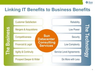 12
Linking IT Benefits to Business BenefitsTheBusiness
TheTechnology
Mergers & Acquisitions
Competitiveness
Customer Satisfaction
Financial & Legal
Agility & Continuity
Prospect Deeper & Wider
Reliability
Do More with Less
Service Level Agreements
Low Complexity
Security
Low Power
Sun
Datacenter
Consulting
Services
 