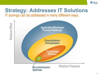 19
Strategy: Addresses IT Solutions
IT savings can be addressed in many different ways.
RelativeEffort
Relative Payback
Application/Business
Process Redesign
Consolidation/
Virtualization
Technology
Refresh
Re-commission/
Optimize
 