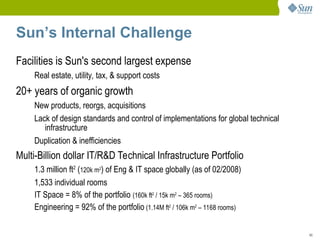 45
Sun’s Internal Challenge
Facilities is Sun's second largest expense
Real estate, utility, tax, & support costs
20+ years of organic growth
New products, reorgs, acquisitions
Lack of design standards and control of implementations for global technical
infrastructure
Duplication & inefficiencies
Multi-Billion dollar IT/R&D Technical Infrastructure Portfolio
1.3 million ft2
(120k m2
) of Eng & IT space globally (as of 02/2008)
1,533 individual rooms
IT Space = 8% of the portfolio (160k ft2
/ 15k m2
– 365 rooms)
Engineering = 92% of the portfolio (1.14M ft2
/ 106k m2
– 1168 rooms)
 