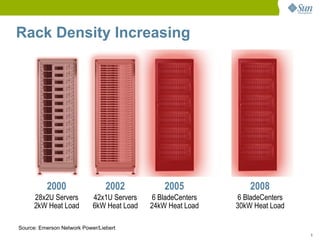 5
Rack Density Increasing
28x2U Servers
2kW Heat Load
42x1U Servers
6kW Heat Load
6 BladeCenters
24kW Heat Load
6 BladeCenters
30kW Heat Load
Source: Emerson Network Power/Liebert
2000 2002 2005 2008
 