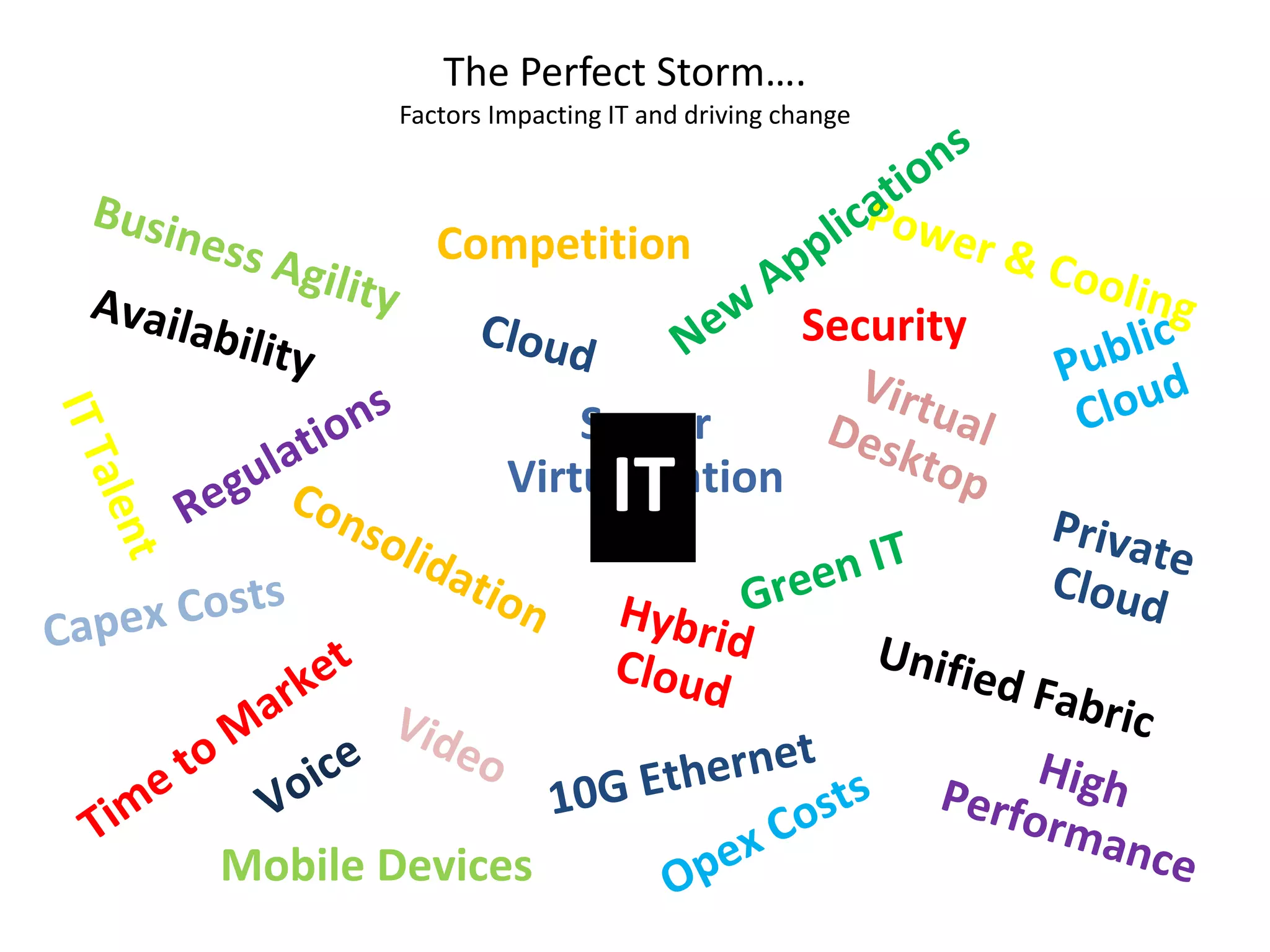 The Perfect Storm….Factors Impacting IT and driving changeNew ApplicationsCompetitionBusiness AgilityPower & CoolingSecurityAvailabilityCloudPublic CloudRegulationsVirtual DesktopITServer VirtualizationIT TalentGreen ITConsolidationPrivate CloudCapex CostsHybrid CloudUnified FabricTime to MarketVoiceVideo10G EthernetOpex CostsHigh PerformanceMobile Devices