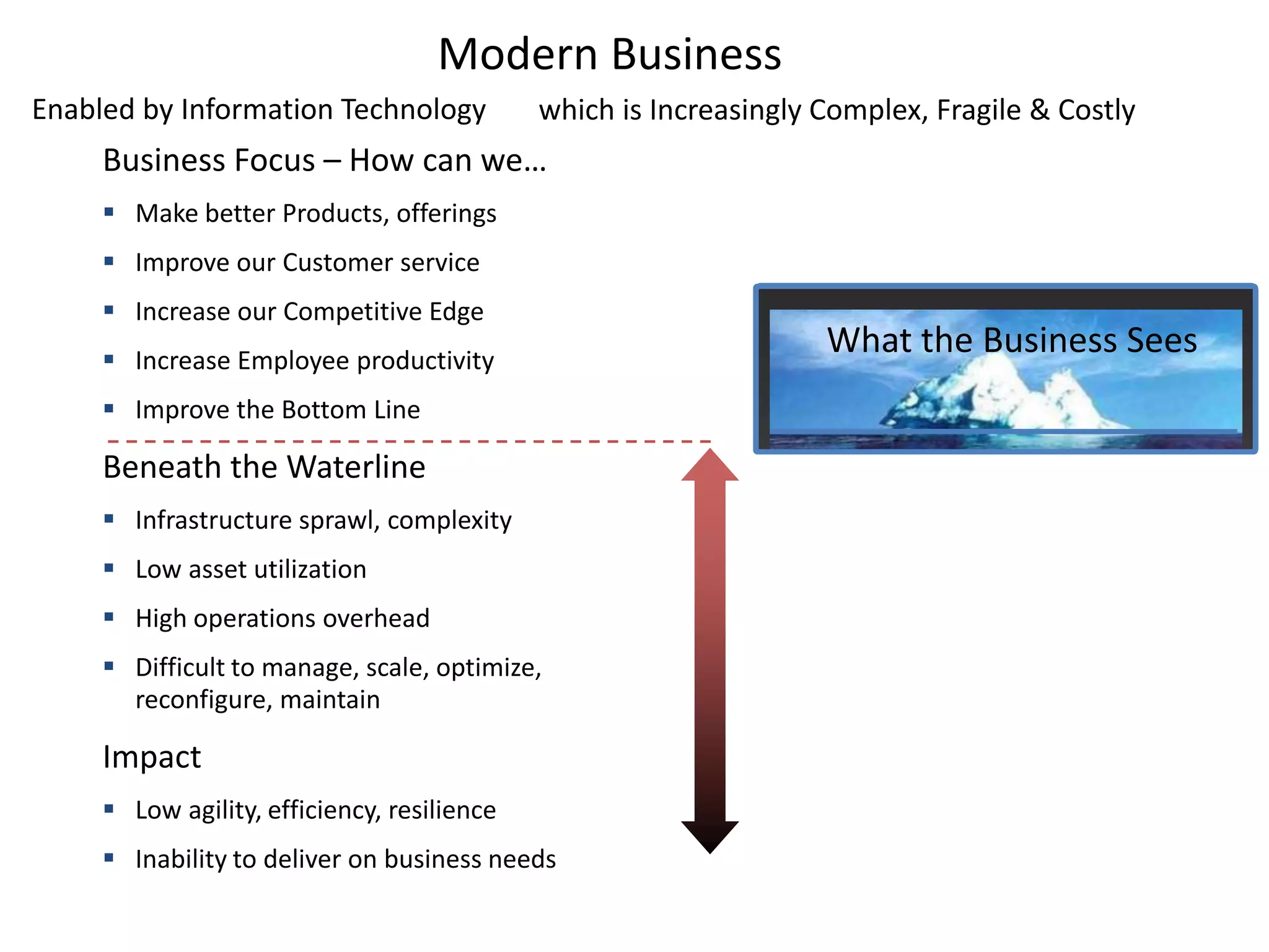 Modern Business Enabled by Information Technologywhich is Increasingly Complex, Fragile & CostlyBusiness Focus – How can we…Make better Products, offerings