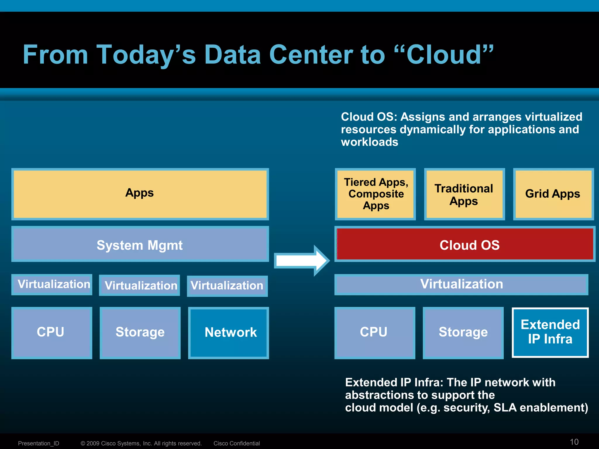 From Today’s Data Center to “Cloud”Cloud OS: Assigns and arranges virtualized resources dynamically for applications and workloadsTiered Apps,Composite AppsTraditional AppsAppsGrid AppsCloud OSSystem MgmtVirtualizationVirtualizationVirtualizationVirtualizationExtendedIP InfraCPUStorageCPUStorageNetworkExtended IP Infra: The IP network with abstractions to support thecloud model (e.g. security, SLA enablement)