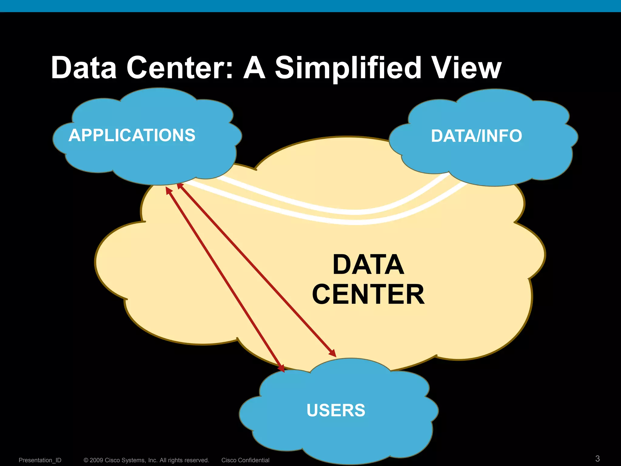 Data Center: A Simplified ViewAPPLICATIONSDATA/INFODATA/INFODATACENTERUSERS