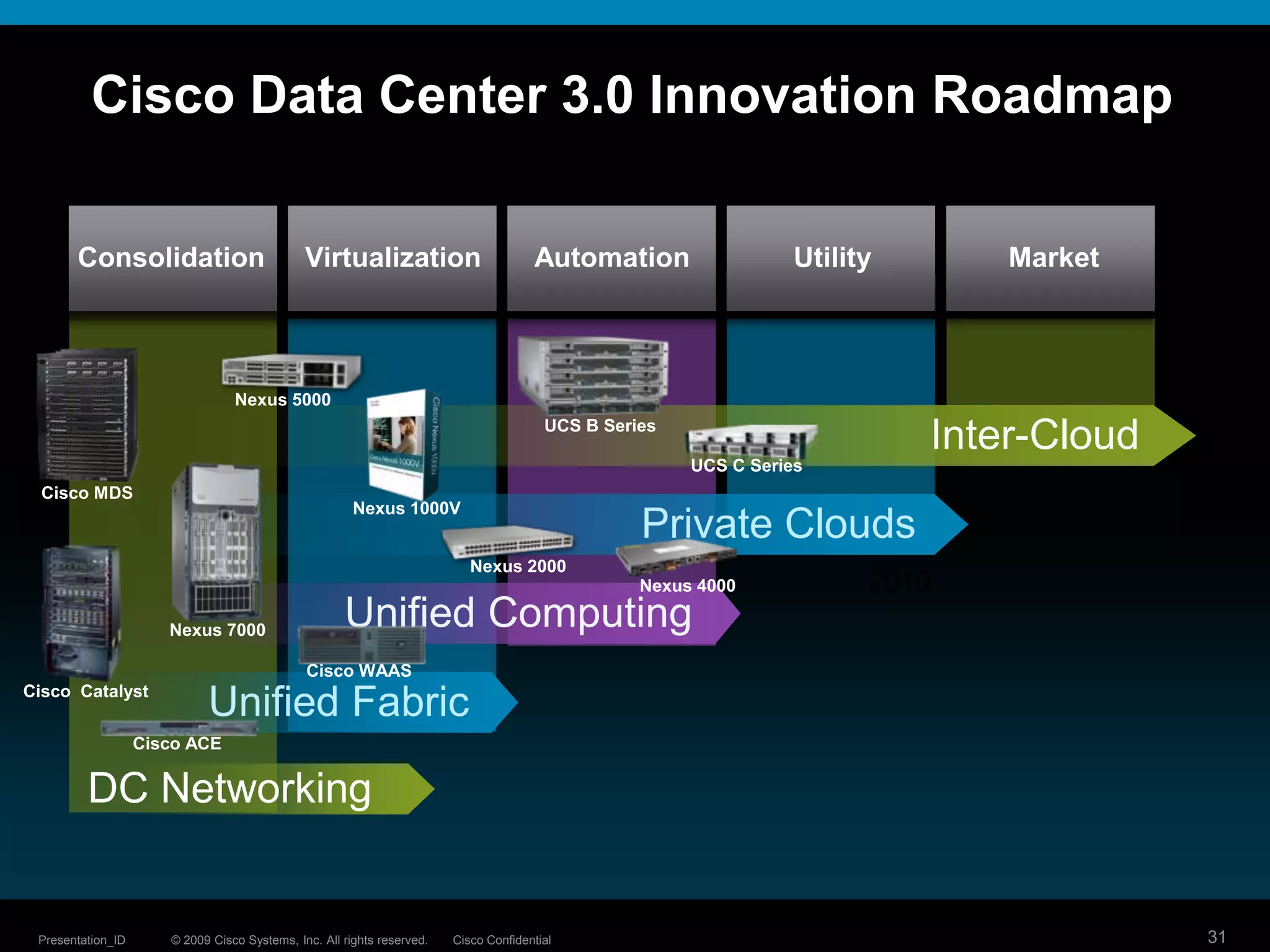 Datacenter 3.0 FrameworkLocation FreedomHWFreedomProvisioningFreedomBusiness ProcessFreedomInter-CloudPrivate CloudsUnified ComputingUnified FabricData Center Networking