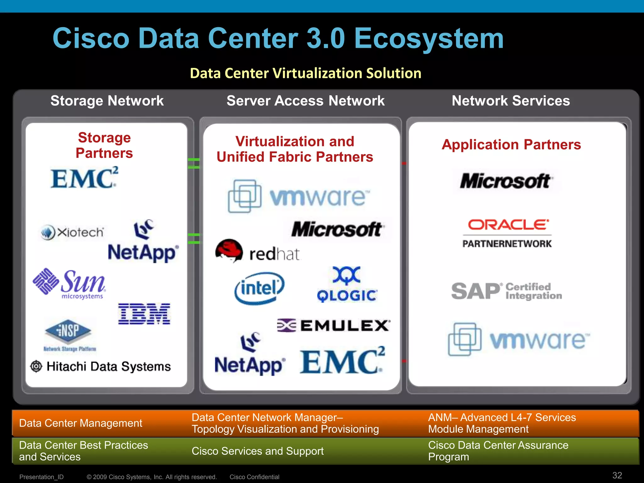 Phase 1:  Data Center NetworkingDC Interconnect SolutionsApplication Switching SolutionsSAN Switching SolutionsDC Edge RoutingWAN OptimizationMDS 9000 FamilyASA and ACE FamiliesEthernet Switching and Unified Fabric SolutionsCatalyst FamilyNexus Family