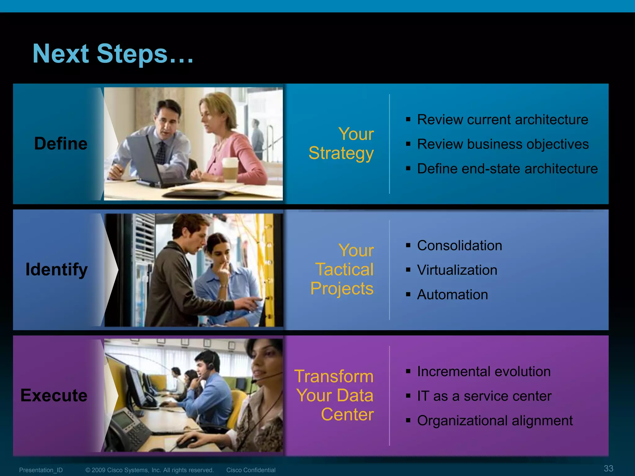 Virtualized Services (FW, LB etc)NetworkVirtualization Virtual MachinesAppServer VirtualizationOSServer PoolVirtual VolumesStorage VirtualizationStorageStorageFabricPhysical PoolVolumesPhase-2: Virtualization in the DatacenterNetwork VirtualizationVirtual Device ContextsVirtual Firewall & Load Balancer ContextsUnified FabricUsersVLANs, QOS, VSANs, Zones 