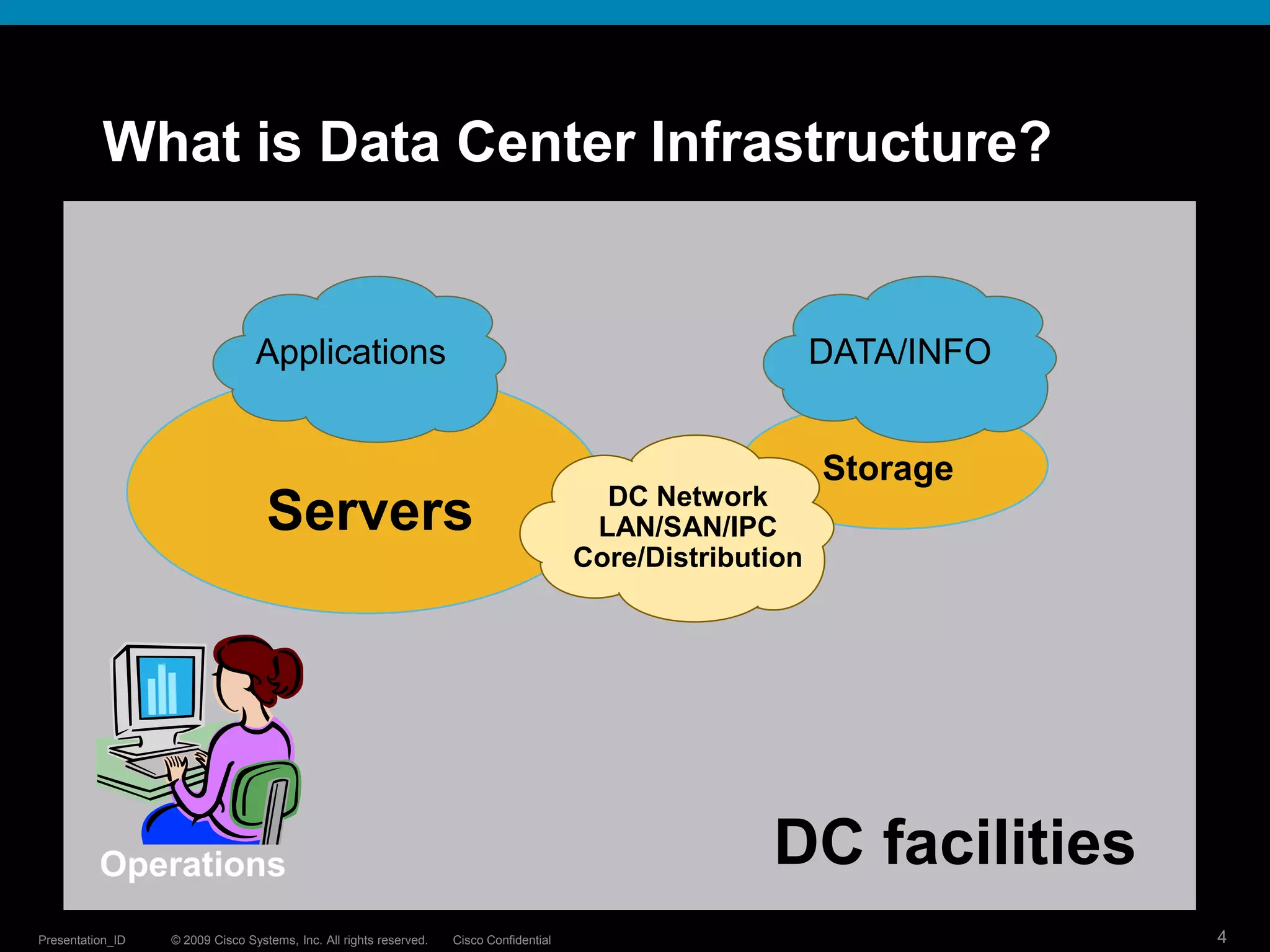 What is Data Center Infrastructure?ApplicationsDATA/INFOStorageServersDC NetworkLAN/SAN/IPCCore/DistributionDC facilitiesOperations
