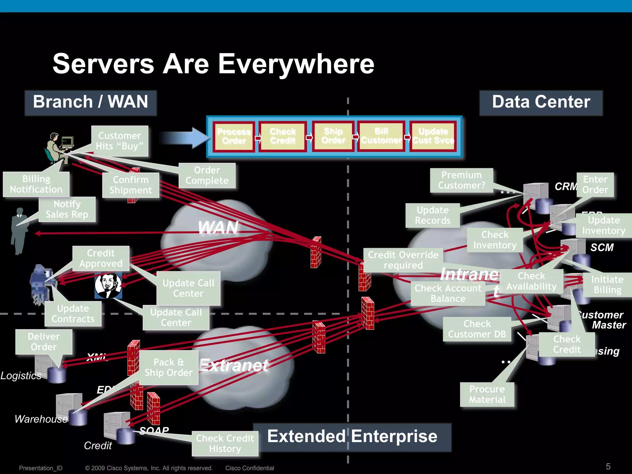 ProcessOrderCheckCreditShipOrderBillCustomerUpdateCust SvceServers Are EverywhereData CenterBranch / WANShipOrderCheckCreditBill CustomerUpdate Cust SvceProcessOrderCustomer Hits “Buy”Order CompletePremium Customer?Billing NotificationEnter OrderConfirmShipment…CRMNotify Sales RepUpdateRecordsERPUpdate InventoryWANCheck InventorySCMCredit ApprovedCredit Override requiredIntranetCheck AvailabilityUpdate Call CenterInitiate BillingAcctsCheck Account BalanceUpdate ContractsUpdate Call CenterCustomer MasterCheck Customer DBDeliver OrderCheckCreditPurchasing…XMLPack & Ship OrderExtranetLogisticsEDIProcure MaterialWarehouse SOAPExtended EnterpriseCheck Credit HistoryCredit
