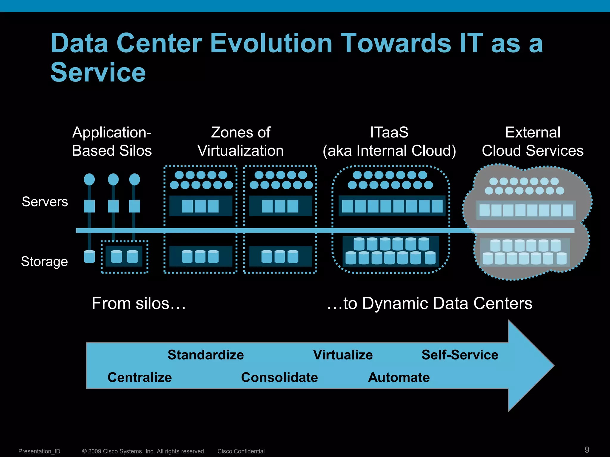 Data Center Evolution Towards IT as a ServiceApplication-Based SilosExternalCloud ServicesZones ofVirtualizationITaaS(aka Internal Cloud)AppsServersNetworkStorageFrom silos…                              …to Dynamic Data CentersStandardizeVirtualizeSelf-ServiceConsolidateAutomateCentralize