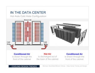 IN THE DATA CENTER
    Hot Aisle Cold Aisle Configuration
                    Return Air




Cold                   Hot              Cold
Aisle                  Aisle            Aisle




          Conditioned Air                 Hot Air                         Conditioned Air
        is drawn through the       is discharged out of                 is drawn through the
         front of the cabinet    the back of the cabinet                 front of the cabinet


        COOLING DESIGN TRENDS          Morrison Hershfield Mission Critical – Data Center Trends and Design
 