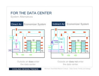 FOR THE DATA CENTER
System Alternatives


Direct Air Economizer System              Indirect Air Economizer System




     Outside air does enter                      Outside air does not enter
        the data center                               the data center

 COOLING DESIGN TRENDS        Morrison Hershfield Mission Critical – Data Center Trends and Design
 
