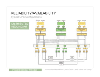 RELIABILITY/AVAILABILITY
Typical UPS Configurations

DISTRIBUTED
REDUNDANT




 POWER DESIGN TRENDS         Morrison Hershfield Mission Critical – Data Center Trends and Design
 