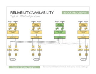 RELIABILITY/AVAILABILITY                                   BLOCK REDUNDANT
Typical UPS Configurations




 POWER DESIGN TRENDS         Morrison Hershfield Mission Critical – Data Center Trends and Design
 