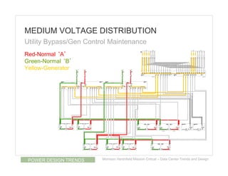 MEDIUM VOLTAGE DISTRIBUTION
Utility Bypass/Gen Control Maintenance
Red-Normal ‘A’
Green-Normal ‘B’
Yellow-Generator




 POWER DESIGN TRENDS    Morrison Hershfield Mission Critical – Data Center Trends and Design
 