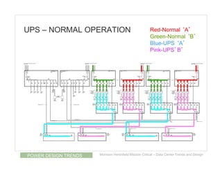 UPS – NORMAL OPERATION                                 Red-Normal ‘A’
                                                       Green-Normal ‘B’
                                                       Blue-UPS ‘A’
                                                       Pink-UPS’B’




POWER DESIGN TRENDS   Morrison Hershfield Mission Critical – Data Center Trends and Design
 