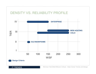 DENSITY VS. RELIABILITY PROFILE

         IV                                        ENTERPRISE




                                                                                 WEB HOSTING
TIER




          III                                                                    COLO




          II                  OLD MAINFRAME




           I
                         50       100         150          200             250            300
                                              W/SF
       Design Criteria



   IT TRENDS                            Morrison Hershfield Mission Critical – Data Center Trends and Design
 
