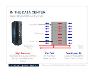 IN THE DATA CENTER
Water Cooled Cabinet Example


                     Cabinet Fans




                           Discharge Air



                    Cooling Coil

               Supply Return                                                                Raised
                  Piping                                                                     Floor


        High Pressure                    Fan Coil                       Conditioned Air
flex hose and quick-connect            on rear door                   is drawn through the
   fittings to chilled water           cools servers                   front of the cabinet
             mains

  COOLING DESIGN TRENDS              Morrison Hershfield Mission Critical – Data Center Trends and Design
 