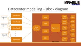 Capacity Planning and Power Management of Data Centers. | PPTX