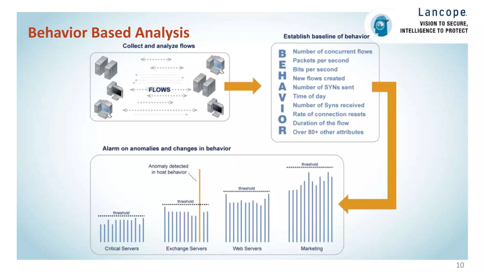 10
Behavior Based Analysis
 