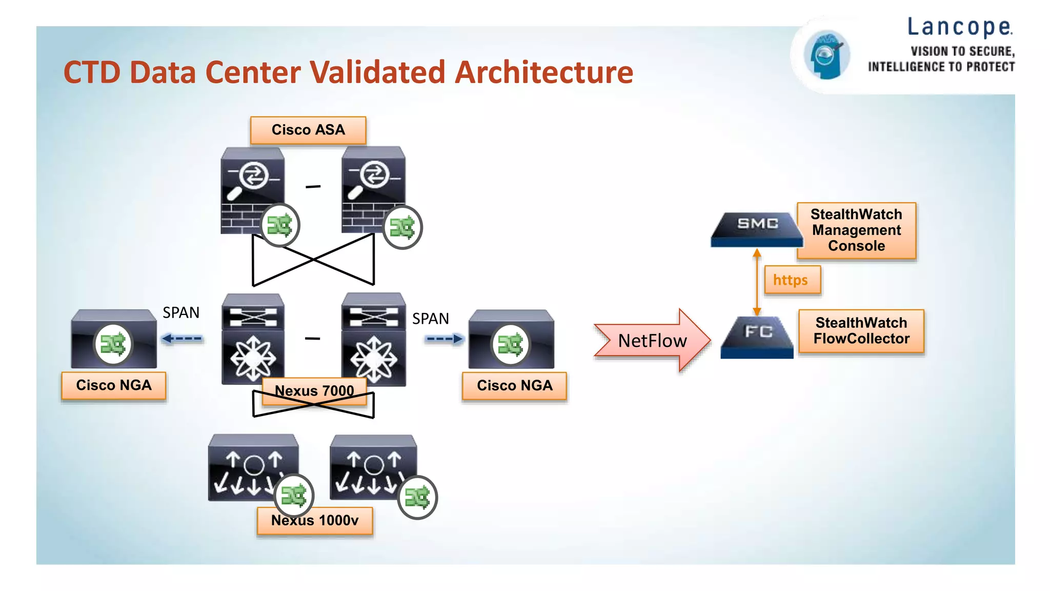 CTD Data Center Validated Architecture
Nexus 1000v
Nexus 7000
StealthWatch
FlowCollector
StealthWatch
Management
Console
https
NetFlow
Cisco NGACisco NGA
Cisco ASA
SPAN SPAN
 