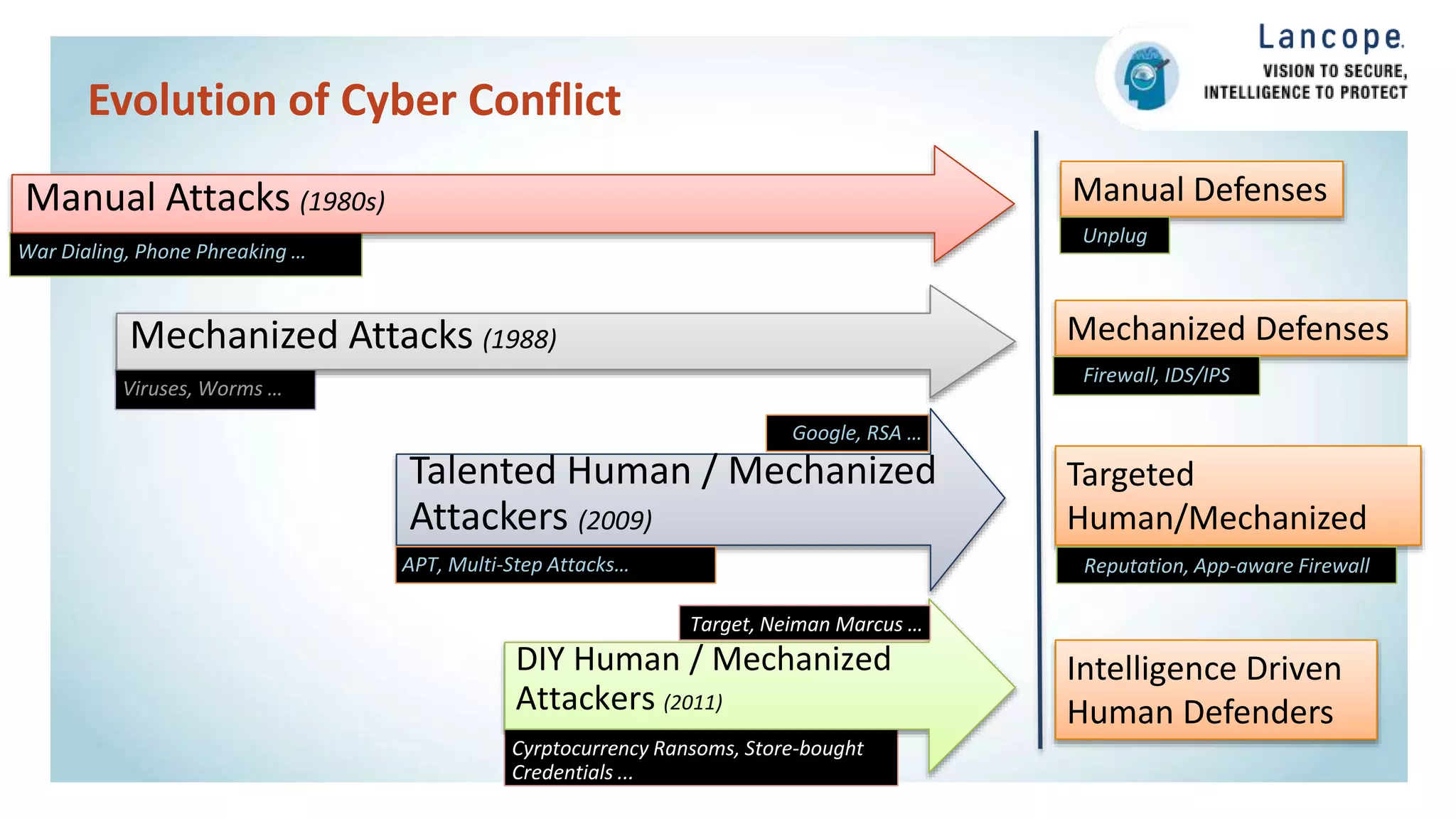 Evolution of Cyber Conflict
War Dialing, Phone Phreaking …
Manual Attacks (1980s)
Viruses, Worms …
Mechanized Attacks (1988)
Google, RSA …
Talented Human / Mechanized
Attackers (2009)
Cyrptocurrency Ransoms, Store-bought
Credentials ...
DIY Human / Mechanized
Attackers (2011)
Intelligence Driven
Human Defenders
Manual Defenses
Unplug
Mechanized Defenses
Firewall, IDS/IPS
Targeted
Human/Mechanized
DefendersReputation, App-aware FirewallAPT, Multi-Step Attacks…
Target, Neiman Marcus …
 
