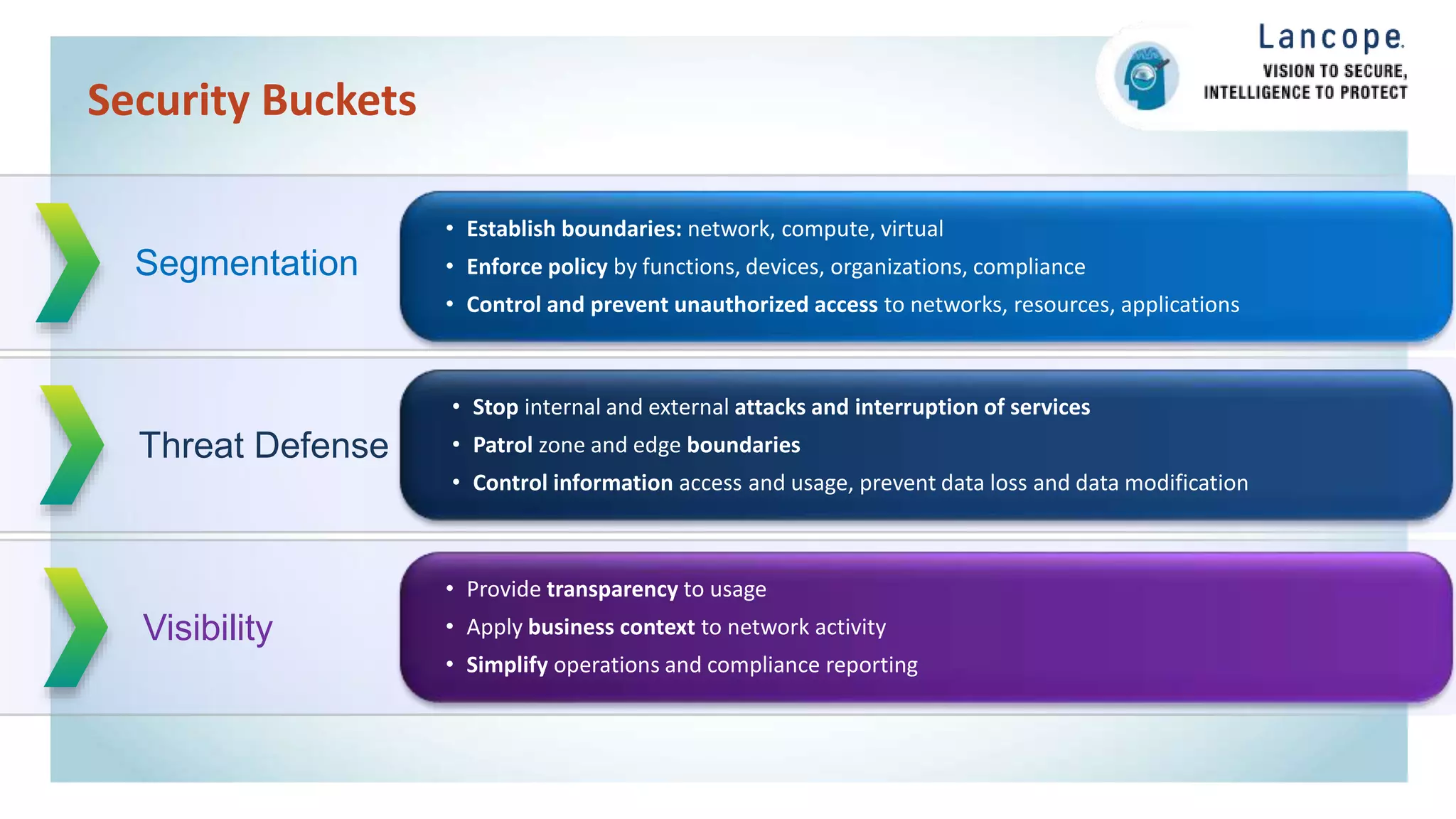 Security Buckets
Segmentation
• Establish boundaries: network, compute, virtual
• Enforce policy by functions, devices, organizations, compliance
• Control and prevent unauthorized access to networks, resources, applications
Threat Defense
• Stop internal and external attacks and interruption of services
• Patrol zone and edge boundaries
• Control information access and usage, prevent data loss and data modification
Visibility
• Provide transparency to usage
• Apply business context to network activity
• Simplify operations and compliance reporting
 