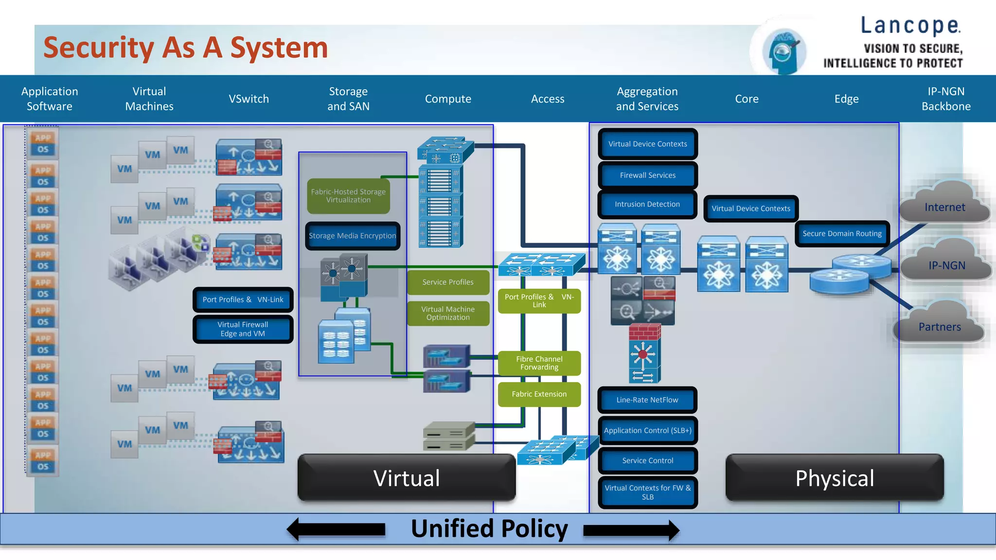 Internet
Partners
Application
Software
Virtual
Machines
VSwitch Access
Aggregation
and Services
Core Edge
IP-NGN
Backbone
Storage
and SAN
Compute
IP-NGN
Application Control (SLB+)
Service Control
Firewall Services
Virtual Device Contexts
Fibre Channel
Forwarding
Fabric Extension
Fabric-Hosted Storage
Virtualization
Storage Media Encryption
Virtual Contexts for FW &
SLB
Port Profiles & VN-
Link
Port Profiles & VN-Link
Line-Rate NetFlow
Virtual Device Contexts
Secure Domain Routing
Service Profiles
Virtual Machine
Optimization
Virtual Firewall
Edge and VM
Intrusion Detection
PhysicalVirtual
Security As A System
Unified Policy
 