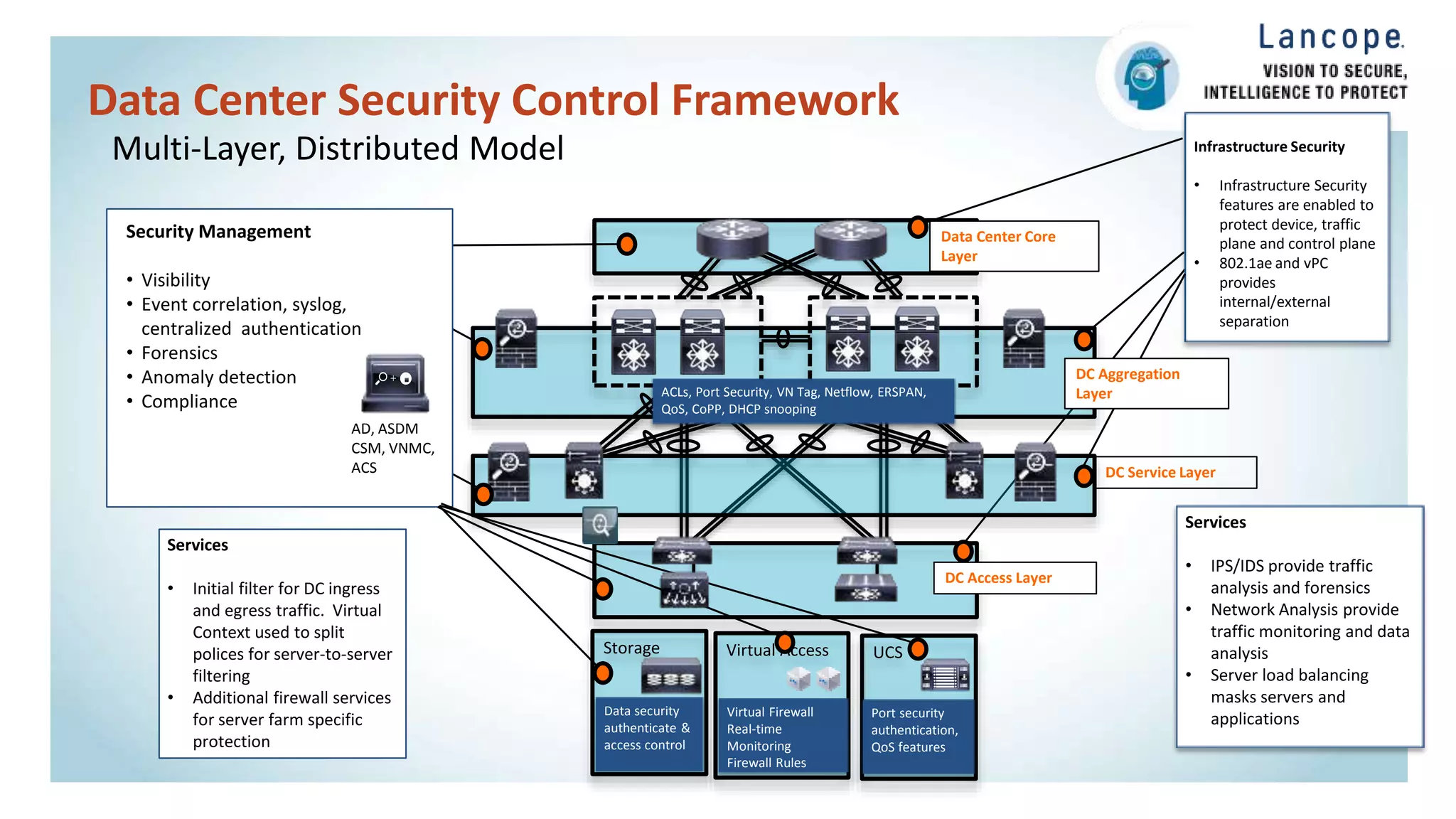 UCSVirtual AccessStorage
Data Center Security Control Framework
Multi-Layer, Distributed Model
Data Center Core
Layer
DC Service Layer
DC Access Layer
Services
• Initial filter for DC ingress
and egress traffic. Virtual
Context used to split
polices for server-to-server
filtering
• Additional firewall services
for server farm specific
protection
Infrastructure Security
• Infrastructure Security
features are enabled to
protect device, traffic
plane and control plane
• 802.1ae and vPC
provides
internal/external
separation
Services
• IPS/IDS provide traffic
analysis and forensics
• Network Analysis provide
traffic monitoring and data
analysis
• Server load balancing
masks servers and
applicationsData security
authenticate &
access control
Port security
authentication,
QoS features
Virtual Firewall
Real-time
Monitoring
Firewall Rules
ACLs, Port Security, VN Tag, Netflow, ERSPAN,
QoS, CoPP, DHCP snooping
Security Management
• Visibility
• Event correlation, syslog,
centralized authentication
• Forensics
• Anomaly detection
• Compliance
AD, ASDM
CSM, VNMC,
ACS
DC Aggregation
Layer
 