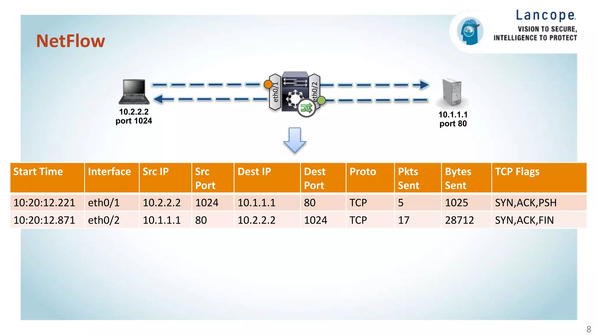 NetFlow
8
10.2.2.2
port 1024
10.1.1.1
port 80
eth0/1
eth0/2
Start Time Interface Src IP Src
Port
Dest IP Dest
Port
Proto Pkts
Sent
Bytes
Sent
TCP Flags
10:20:12.221 eth0/1 10.2.2.2 1024 10.1.1.1 80 TCP 5 1025 SYN,ACK,PSH
10:20:12.871 eth0/2 10.1.1.1 80 10.2.2.2 1024 TCP 17 28712 SYN,ACK,FIN
Start Time Interface Src IP Src
Port
Dest IP Dest
Port
Proto Pkts
Sent
Bytes
Sent
TCP Flags
10:20:12.221 eth0/1 10.2.2.2 1024 10.1.1.1 80 TCP 5 1025 SYN,ACK,PSH
 