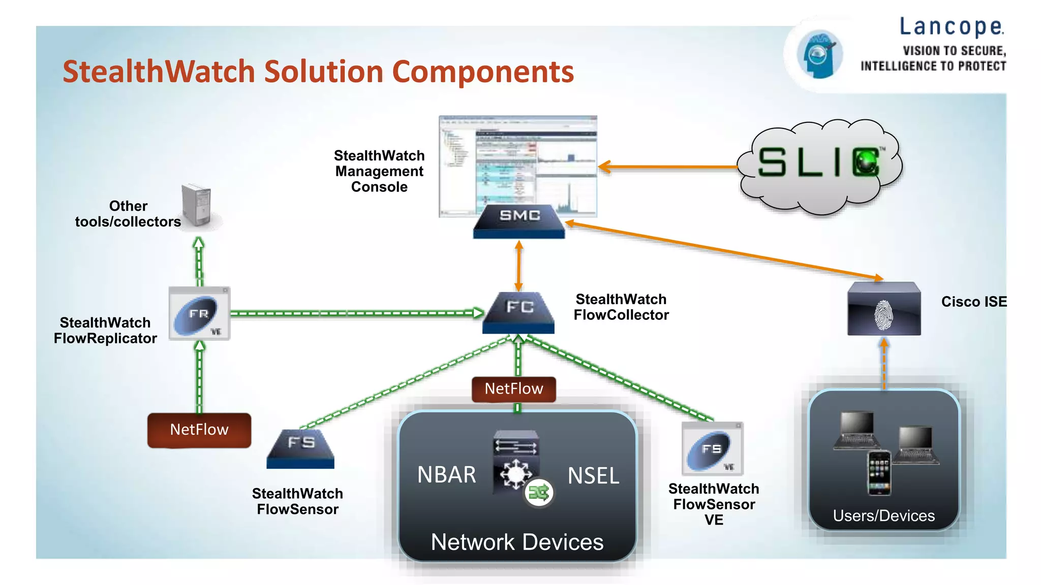 Network Devices
StealthWatch
FlowCollector
StealthWatch
Management
Console
NetFlow
Users/Devices
Cisco ISE
NBAR NSEL
StealthWatch Solution Components
StealthWatch
FlowSensor
StealthWatch
FlowSensor
VE
NetFlow
StealthWatch
FlowReplicator
Other
tools/collectors
 