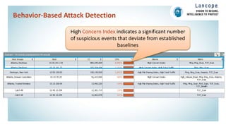 Behavior-Based Attack Detection
High Concern Index indicates a significant number
of suspicious events that deviate from established
baselines
 