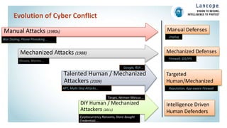 Evolution of Cyber Conflict
War Dialing, Phone Phreaking …
Manual Attacks (1980s)
Viruses, Worms …
Mechanized Attacks (1988)
Google, RSA …
Talented Human / Mechanized
Attackers (2009)
Cyrptocurrency Ransoms, Store-bought
Credentials ...
DIY Human / Mechanized
Attackers (2011)
Intelligence Driven
Human Defenders
Manual Defenses
Unplug
Mechanized Defenses
Firewall, IDS/IPS
Targeted
Human/Mechanized
DefendersReputation, App-aware FirewallAPT, Multi-Step Attacks…
Target, Neiman Marcus …
 