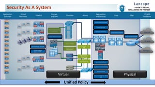 Internet
Partners
Application
Software
Virtual
Machines
VSwitch Access
Aggregation
and Services
Core Edge
IP-NGN
Backbone
Storage
and SAN
Compute
IP-NGN
Application Control (SLB+)
Service Control
Firewall Services
Virtual Device Contexts
Fibre Channel
Forwarding
Fabric Extension
Fabric-Hosted Storage
Virtualization
Storage Media Encryption
Virtual Contexts for FW &
SLB
Port Profiles & VN-
Link
Port Profiles & VN-Link
Line-Rate NetFlow
Virtual Device Contexts
Secure Domain Routing
Service Profiles
Virtual Machine
Optimization
Virtual Firewall
Edge and VM
Intrusion Detection
PhysicalVirtual
Security As A System
Unified Policy
 