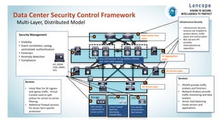 UCSVirtual AccessStorage
Data Center Security Control Framework
Multi-Layer, Distributed Model
Data Center Core
Layer
DC Service Layer
DC Access Layer
Services
• Initial filter for DC ingress
and egress traffic. Virtual
Context used to split
polices for server-to-server
filtering
• Additional firewall services
for server farm specific
protection
Infrastructure Security
• Infrastructure Security
features are enabled to
protect device, traffic
plane and control plane
• 802.1ae and vPC
provides
internal/external
separation
Services
• IPS/IDS provide traffic
analysis and forensics
• Network Analysis provide
traffic monitoring and data
analysis
• Server load balancing
masks servers and
applicationsData security
authenticate &
access control
Port security
authentication,
QoS features
Virtual Firewall
Real-time
Monitoring
Firewall Rules
ACLs, Port Security, VN Tag, Netflow, ERSPAN,
QoS, CoPP, DHCP snooping
Security Management
• Visibility
• Event correlation, syslog,
centralized authentication
• Forensics
• Anomaly detection
• Compliance
AD, ASDM
CSM, VNMC,
ACS
DC Aggregation
Layer
 