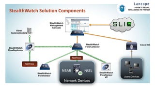 Network Devices
StealthWatch
FlowCollector
StealthWatch
Management
Console
NetFlow
Users/Devices
Cisco ISE
NBAR NSEL
StealthWatch Solution Components
StealthWatch
FlowSensor
StealthWatch
FlowSensor
VE
NetFlow
StealthWatch
FlowReplicator
Other
tools/collectors
 