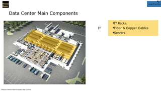 ·Lc
'
rt: dal f▪ icl %Cr:
Know
Base
Data Center Main Components
·IT Racks.
·Fiber & Copper Cables
·Servers
IT
Photos by Unknown Author Is licensed under CC BY-SA
 